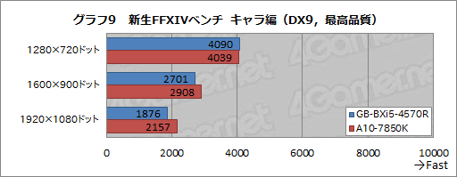 画像ギャラリー No.030のサムネイル画像 / 「Iris Pro Graphics 5200」搭載のGIGABYTE製超小型ベアボーンが持つ性能をKaveriベースのPCと比較してみた