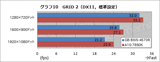 画像ギャラリー No.031のサムネイル画像 / 「Iris Pro Graphics 5200」搭載のGIGABYTE製超小型ベアボーンが持つ性能をKaveriベースのPCと比較してみた