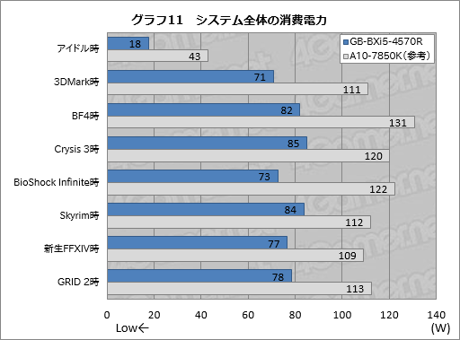 画像ギャラリー No.032のサムネイル画像 / 「Iris Pro Graphics 5200」搭載のGIGABYTE製超小型ベアボーンが持つ性能をKaveriベースのPCと比較してみた