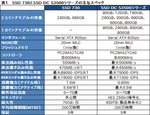 画像ギャラリー No.012のサムネイル画像 / Intelの新しいPC向けSSD「SSD 730」を試す。データセンター向けSSDをPC向けにチューンしたモデルは,日常的な用途で速かった