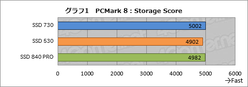 画像ギャラリー No.018のサムネイル画像 / Intelの新しいPC向けSSD「SSD 730」を試す。データセンター向けSSDをPC向けにチューンしたモデルは,日常的な用途で速かった