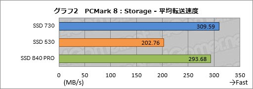 画像ギャラリー No.019のサムネイル画像 / Intelの新しいPC向けSSD「SSD 730」を試す。データセンター向けSSDをPC向けにチューンしたモデルは,日常的な用途で速かった