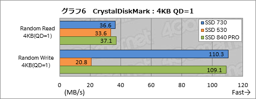 画像ギャラリー No.023のサムネイル画像 / Intelの新しいPC向けSSD「SSD 730」を試す。データセンター向けSSDをPC向けにチューンしたモデルは,日常的な用途で速かった