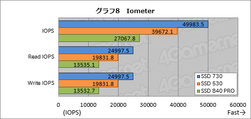 画像ギャラリー No.032のサムネイル画像 / Intelの新しいPC向けSSD「SSD 730」を試す。データセンター向けSSDをPC向けにチューンしたモデルは,日常的な用途で速かった