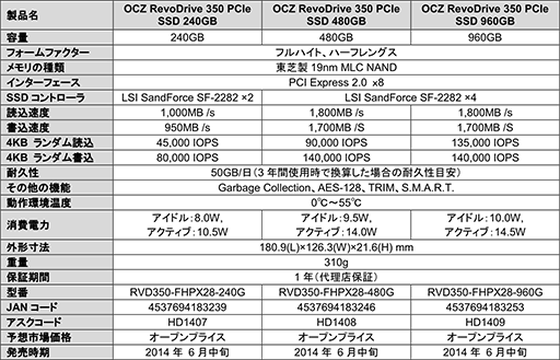 画像ギャラリー No.003のサムネイル画像 / アスク,OCZ製のPCI Express接続のSSDを国内販売。最大容量は960GB