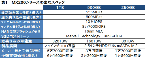 画像ギャラリー No.008のサムネイル画像 / Micron，2種類の新型SSDを国内発売。新たなハイエンド「MX200」と，低価格市場の新しい選択肢になる「BX100」