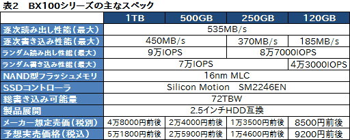 画像ギャラリー No.009のサムネイル画像 / Micron，2種類の新型SSDを国内発売。新たなハイエンド「MX200」と，低価格市場の新しい選択肢になる「BX100」