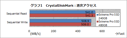 画像ギャラリー No.011のサムネイル画像 / HW短評：SanDisk「Extreme Pro Solid State Drive」（1）