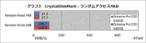 画像ギャラリー No.013のサムネイル画像 / HW短評：SanDisk「Extreme Pro Solid State Drive」（1）