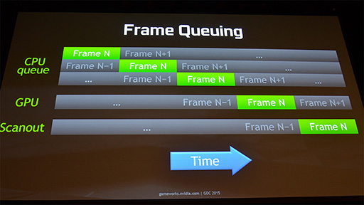 画像ギャラリー No.005のサムネイル画像 / ［GTC 2015］NVIDIAが発表したVR向けSDK「VR Direct」は，AMDの「LiquidVR」と一体何が異なるのか
