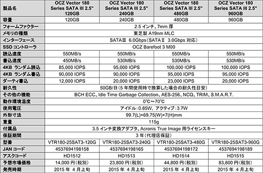 画像ギャラリー No.005のサムネイル画像 / 電源喪失からのデータ保護機能が特徴のOCZ製SSD「Vector 180」が4月上旬発売。フラッシュメモリには東芝製A19nm NANDを採用