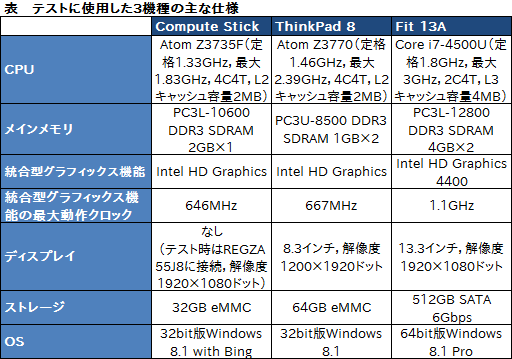 画像ギャラリー No.004のサムネイル画像 / HW短評:Intel「Compute Stick」(1) スティック型PCの実力をベンチマークとブラウザゲームでチェック