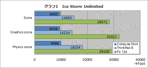 画像ギャラリー No.005のサムネイル画像 / HW短評:Intel「Compute Stick」(1) スティック型PCの実力をベンチマークとブラウザゲームでチェック