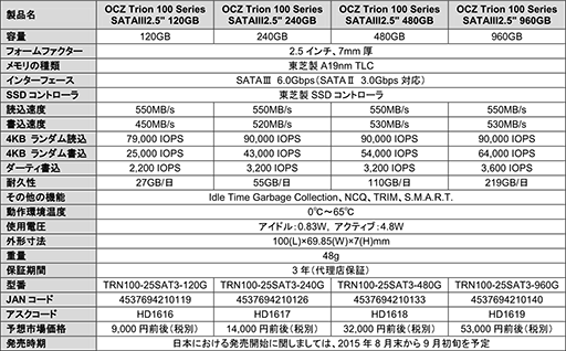 画像ギャラリー No.003のサムネイル画像 / アスク,OCZ製SSD「Trion 100」を8月末以降に国内発売。東芝製コントローラとA19nm TLC NANDを採用