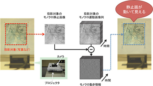 画像ギャラリー No.039のサムネイル画像 / 空中に描かれた「触れる絵」やリアルな立体映像など,日本の研究者による展示をまとめたSIGGRAPH 2015のEmerging Technologiesレポート後編