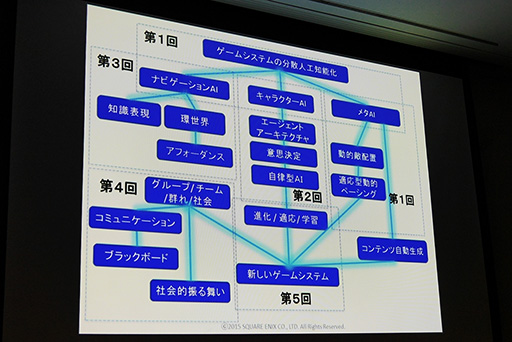 画像ギャラリー No.006のサムネイル画像 / ［CEDEC 2015］なぜスクウェア・エニックスは，学生向けのAI講座「AIアカデミー」を実施したのか？ 教育者向けの新講座も年末に予定