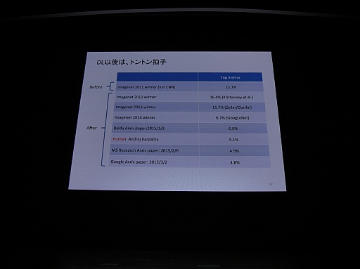 画像ギャラリー No.010のサムネイル画像 / ［CEDEC 2015］画像認識ではすでに人間を凌駕。ディープラーニングが日本を再生する