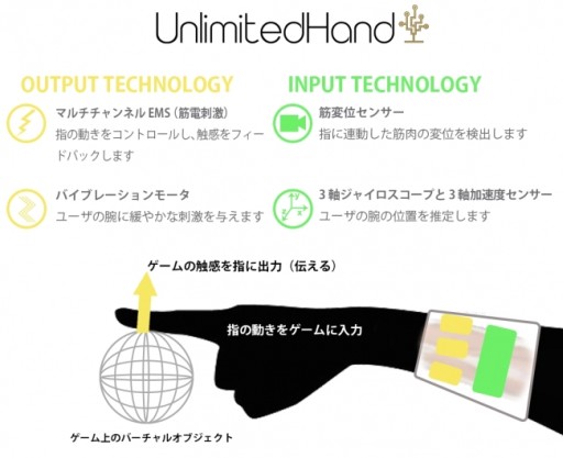 画像ギャラリー No.003のサムネイル画像 / 腕に装着するバンド型コントローラ「UnlimitedHand」がCEATEC JAPAN 2015で展示に