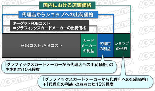 画像ギャラリー No.004のサムネイル画像 / 「アスク税」とは何か 〜ゲーマーのためのグラフィックスカード流通事情講座