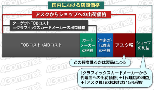 画像ギャラリー No.005のサムネイル画像 / 「アスク税」とは何か 〜ゲーマーのためのグラフィックスカード流通事情講座