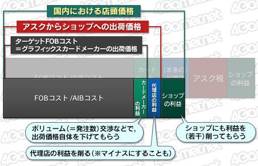 画像ギャラリー No.006のサムネイル画像 / 「アスク税」とは何か 〜ゲーマーのためのグラフィックスカード流通事情講座