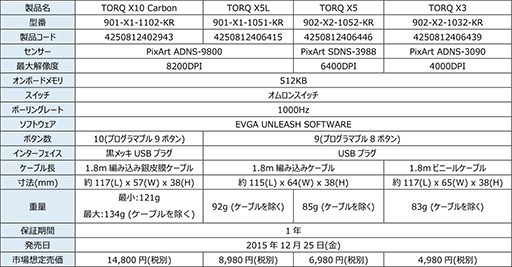 画像ギャラリー No.014のサムネイル画像 / EVGA製の左右対称形状ゲーマー向けマウス「TORQ」が12月25日に国内発売