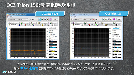 画像ギャラリー No.009のサムネイル画像 / 実効性能は前世代の5割増し。OCZが来週末発売の新型SATA SSD「Trion 150」をアピール