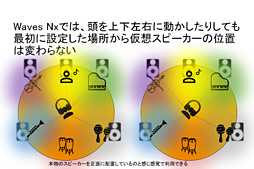 画像ギャラリー No.007のサムネイル画像 / ［GDC 2016］ヘッドフォンをしていても音が横からではなく前から聞こえる技術「Nx」，WavesがVRなどのゲーム用に展開