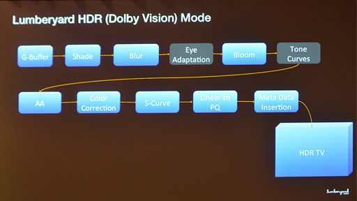 画像ギャラリー No.008のサムネイル画像 / ［GDC 2016］メジャーなゲームエンジンが続々HDR出力対応。HDMI 1.4でHDR出力するその仕組みとは？