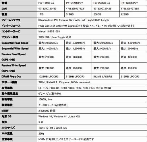 画像ギャラリー No.005のサムネイル画像 / Plextorの新世代ハイスペックSSD「M8Pe」がM.2 2280とPCIe接続で8月下旬以降に国内発売決定