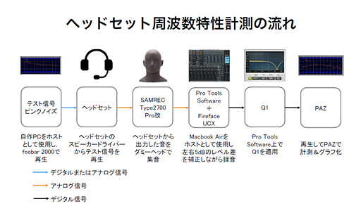 画像ギャラリー No.028のサムネイル画像 / ダミーヘッドを用いた計測で明らかにする,ゲーマー向けヘッドセット46製品の音質(1)出力品質を計測するということ