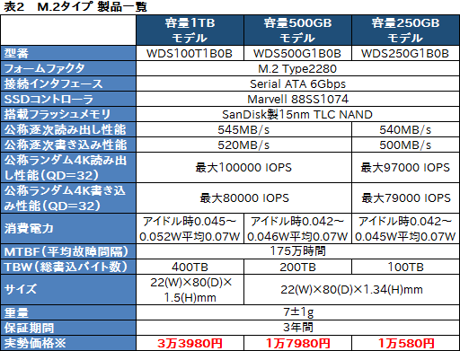 画像ギャラリー No.009のサムネイル画像 / Western DigitalのデスクトップPC向けSSD「WD Blue SSD」が国内発売。速報的ファーストインプレッションをレポート