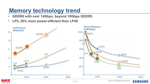 画像ギャラリー No.004のサムネイル画像 / 2018年のGPUで使われる新メモリ「GDDR6」の特徴とは？　高速化と省電力の両立が鍵に