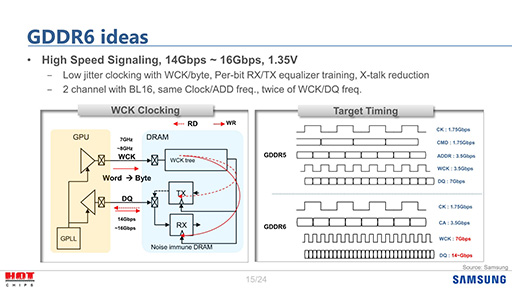 画像ギャラリー No.010のサムネイル画像 / 2018年のGPUで使われる新メモリ「GDDR6」の特徴とは？　高速化と省電力の両立が鍵に