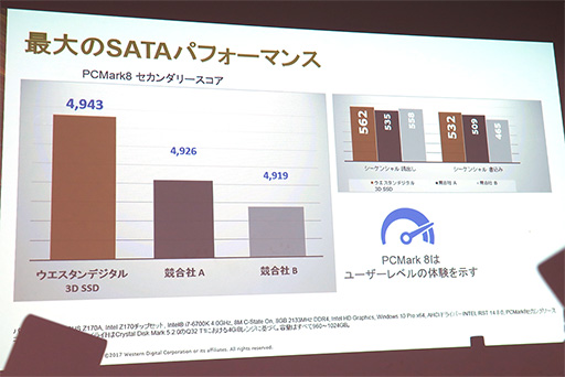 画像ギャラリー No.006のサムネイル画像 / Western Digital,業界初の64層3D NAND採用SSDを8月下旬に発売。SanDiskブランドでも同一仕様の製品を展開