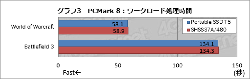 画像ギャラリー No.010のサムネイル画像 / HW短評：Samsung製のUSB 3.1 Gen.2接続型外付けSSD「Portable SSD T5」