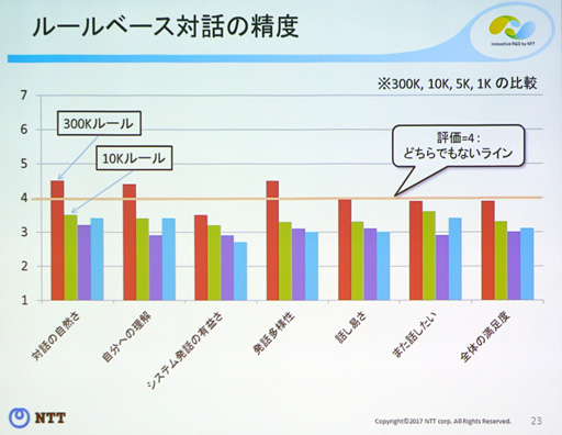 画像ギャラリー No.015のサムネイル画像 / ［CEDEC 2017］なぜゲームのモブキャラは「膝に矢を受けてしまって」程度しか話せないのか？ 産業界の研究事例から学ぶ「AIと人との会話技術」