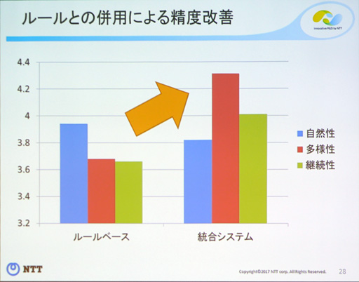 画像ギャラリー No.017のサムネイル画像 / ［CEDEC 2017］なぜゲームのモブキャラは「膝に矢を受けてしまって」程度しか話せないのか？ 産業界の研究事例から学ぶ「AIと人との会話技術」