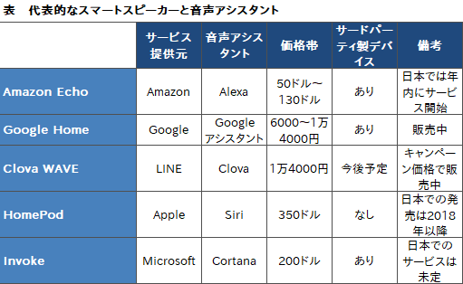 画像ギャラリー No.019のサムネイル画像 / 「Google Home」や「Amazon Echo」はゲームでも使えるもの? ゲーマーも知っておきたい「スマートスピーカー」の今とこれから