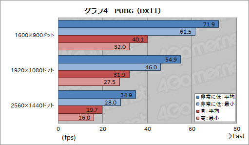 画像ギャラリー No.028のサムネイル画像 / ZOTACのミニベアボーンPC「ZBOX MAGNUS EN51050」レビュー。GTX 1050＋Core i5-7500T搭載の小型PCでゲームはどれくらい動くのか