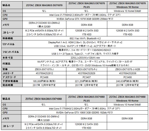 画像ギャラリー No.001のサムネイル画像 / GTX 1070もしくはGTX 1060 3GBとノートPC向け4コアCPU搭載のZOTAC製ベアボーンがゲーマー向けとして登場
