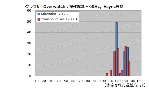 画像ギャラリー No.020のサムネイル画像 / GPUやドライバ,ディスプレイは「ゲームプレイの速度」についていけているのか? 操作遅延計測用デバイスを開発してみた