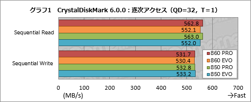 画像ギャラリー No.011のサムネイル画像 / 「SSD 860 PRO」「SSD 860 EVO」レビュー。Samsungの新しいSATA 6Gbps接続型SSDは何が変わったのか