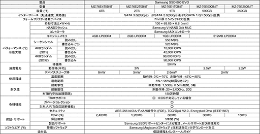 画像ギャラリー No.009のサムネイル画像 / SATA 6Gbps接続対応のSamsung製SSD「860 PRO」「860 EVO」が2月上旬に国内発売
