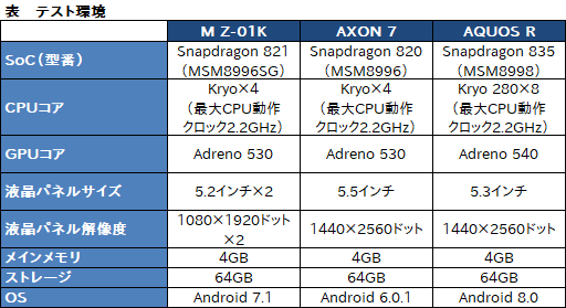画像ギャラリー No.038のサムネイル画像 / ドコモから発売の2画面スマートフォン「M Z-01K」をテスト。クセの強い端末が輝くのは“ながらプレイ”のとき?
