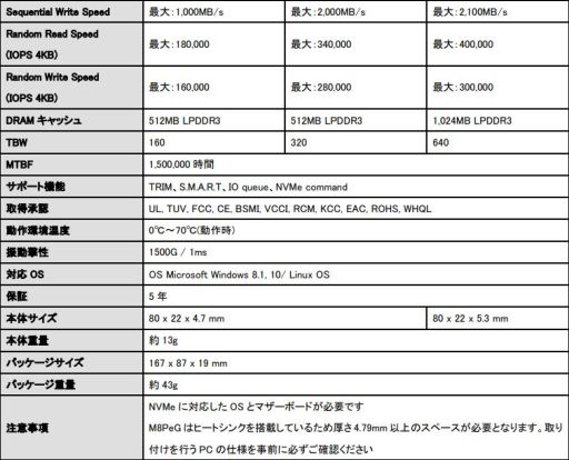画像ギャラリー No.006のサムネイル画像 / PlextorブランドのPCIe Gen.3 x4接続型SSD「M9Pe」が国内発売