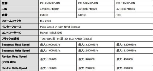 画像ギャラリー No.008のサムネイル画像 / PlextorブランドのPCIe Gen.3 x4接続型SSD「M9Pe」が国内発売