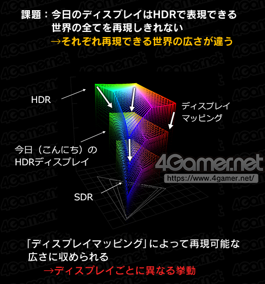 画像ギャラリー No.021のサムネイル画像 / 西川善司の3DGE:SIEとMS,テレビ業界を巻き込んで「ゲームグラフィックス向けHDR表示環境」の改善に乗り出す