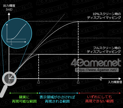 画像ギャラリー No.022のサムネイル画像 / 西川善司の3DGE:SIEとMS,テレビ業界を巻き込んで「ゲームグラフィックス向けHDR表示環境」の改善に乗り出す