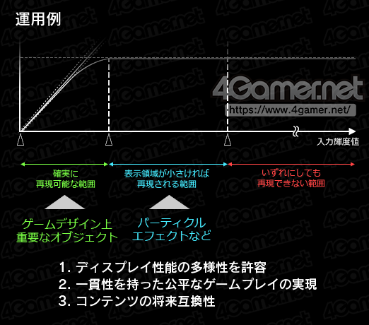 画像ギャラリー No.023のサムネイル画像 / 西川善司の3DGE:SIEとMS,テレビ業界を巻き込んで「ゲームグラフィックス向けHDR表示環境」の改善に乗り出す